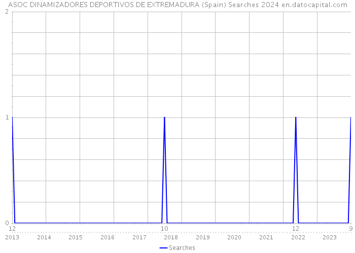 ASOC DINAMIZADORES DEPORTIVOS DE EXTREMADURA (Spain) Searches 2024 