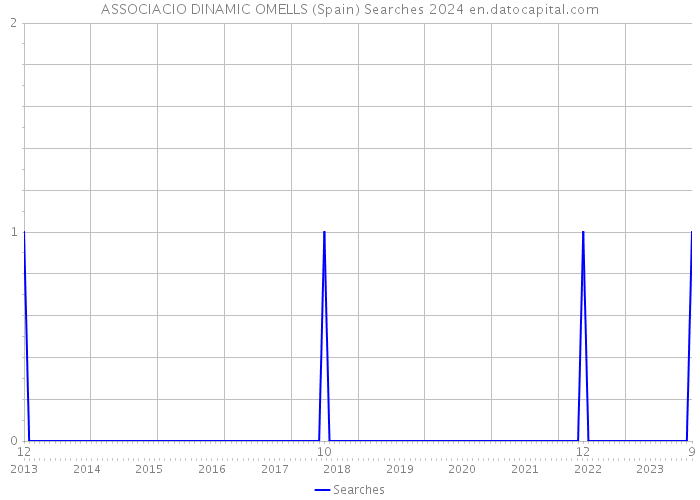 ASSOCIACIO DINAMIC OMELLS (Spain) Searches 2024 