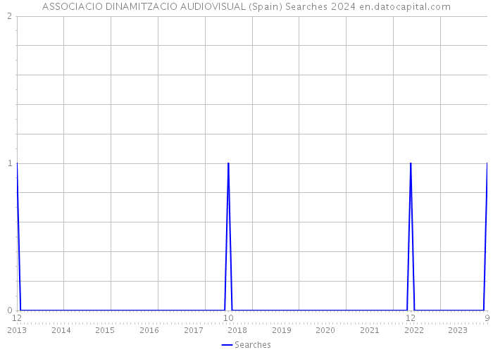 ASSOCIACIO DINAMITZACIO AUDIOVISUAL (Spain) Searches 2024 