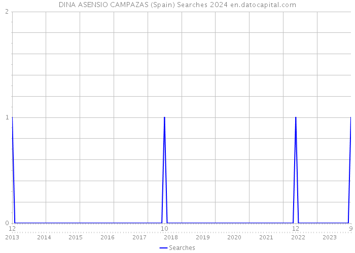DINA ASENSIO CAMPAZAS (Spain) Searches 2024 