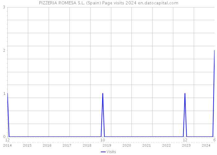 PIZZERIA ROMESA S.L. (Spain) Page visits 2024 