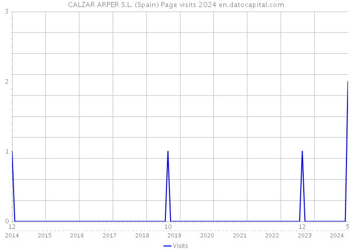 CALZAR ARPER S.L. (Spain) Page visits 2024 