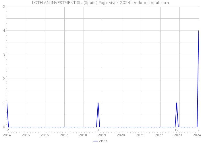 LOTHIAN INVESTMENT SL. (Spain) Page visits 2024 