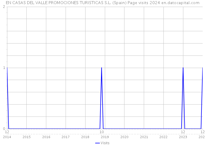 EN CASAS DEL VALLE PROMOCIONES TURISTICAS S.L. (Spain) Page visits 2024 