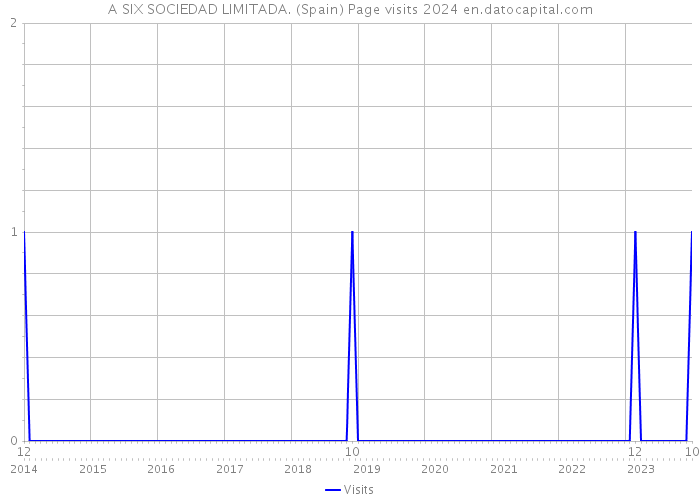 A SIX SOCIEDAD LIMITADA. (Spain) Page visits 2024 