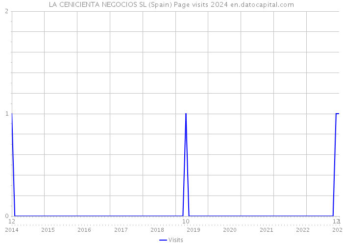 LA CENICIENTA NEGOCIOS SL (Spain) Page visits 2024 