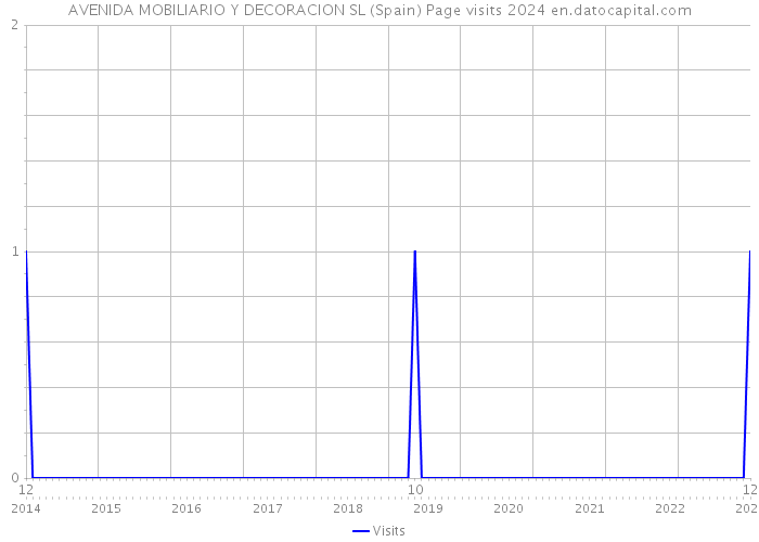 AVENIDA MOBILIARIO Y DECORACION SL (Spain) Page visits 2024 