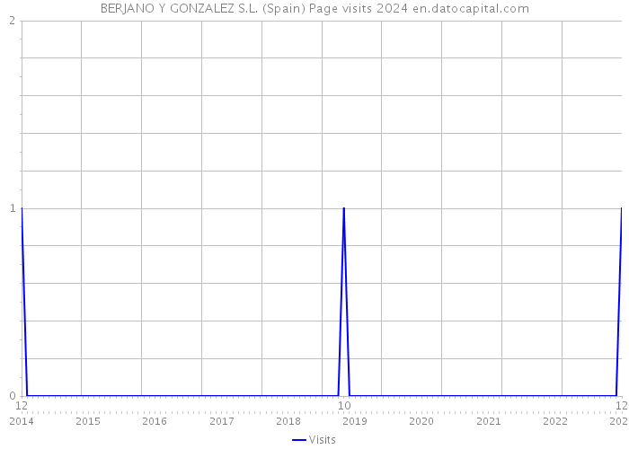 BERJANO Y GONZALEZ S.L. (Spain) Page visits 2024 