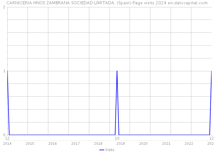 CARNICERIA HNOS ZAMBRANA SOCIEDAD LIMITADA. (Spain) Page visits 2024 