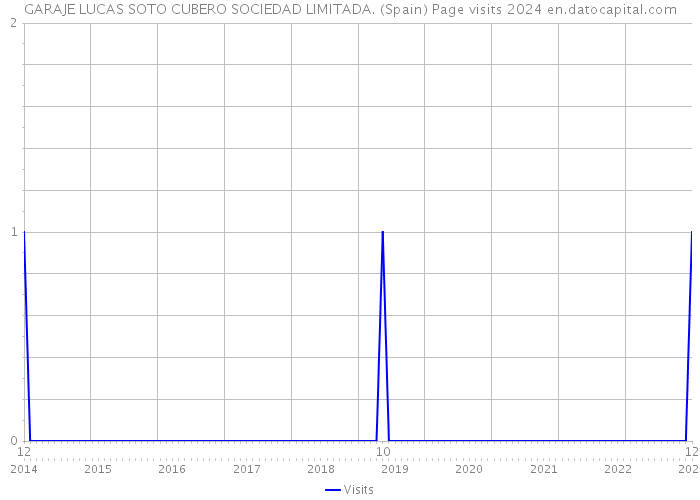 GARAJE LUCAS SOTO CUBERO SOCIEDAD LIMITADA. (Spain) Page visits 2024 