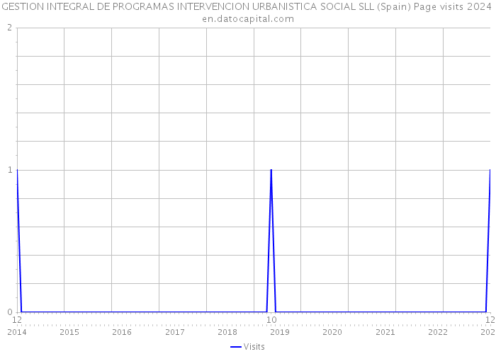 GESTION INTEGRAL DE PROGRAMAS INTERVENCION URBANISTICA SOCIAL SLL (Spain) Page visits 2024 