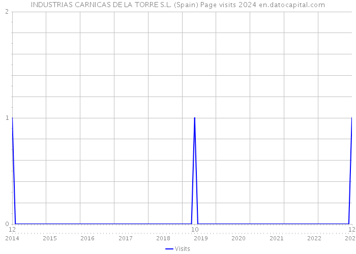 INDUSTRIAS CARNICAS DE LA TORRE S.L. (Spain) Page visits 2024 