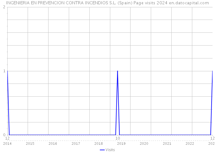 INGENIERIA EN PREVENCION CONTRA INCENDIOS S.L. (Spain) Page visits 2024 