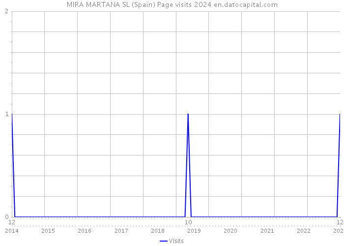 MIRA MARTANA SL (Spain) Page visits 2024 