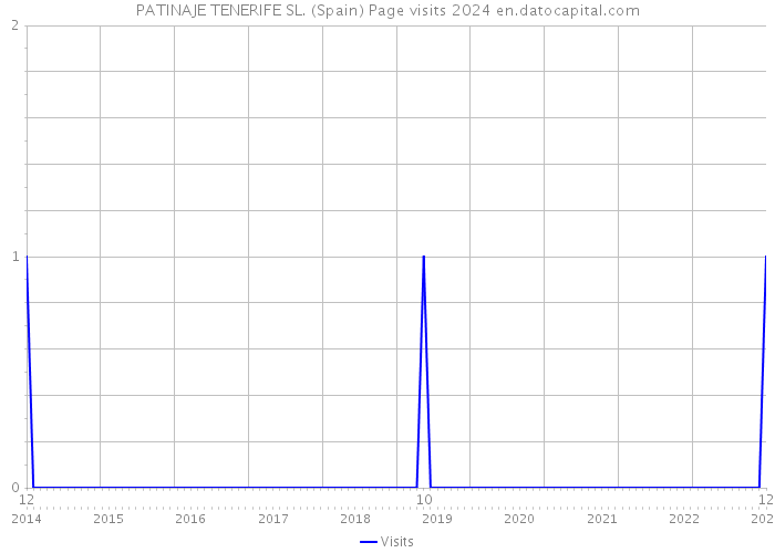 PATINAJE TENERIFE SL. (Spain) Page visits 2024 
