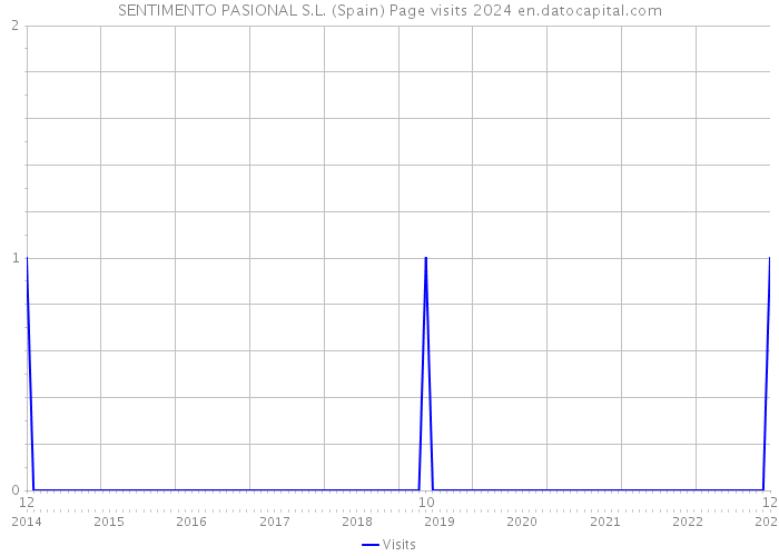 SENTIMENTO PASIONAL S.L. (Spain) Page visits 2024 