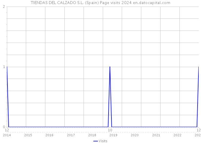 TIENDAS DEL CALZADO S.L. (Spain) Page visits 2024 