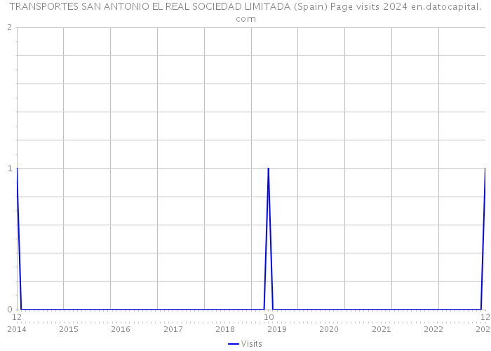 TRANSPORTES SAN ANTONIO EL REAL SOCIEDAD LIMITADA (Spain) Page visits 2024 