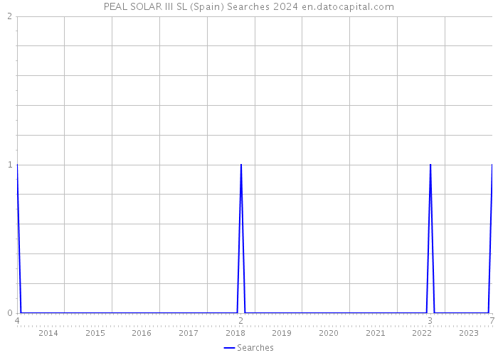 PEAL SOLAR III SL (Spain) Searches 2024 