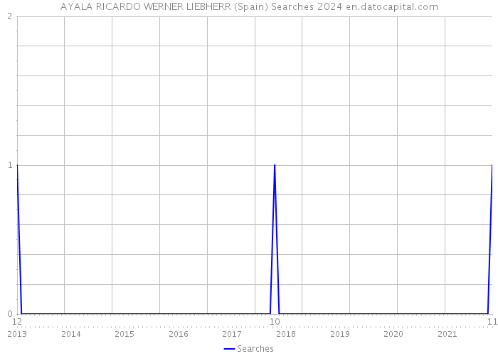AYALA RICARDO WERNER LIEBHERR (Spain) Searches 2024 
