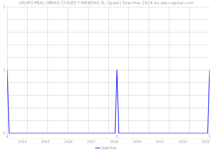 GRUPO PEAL OBRAS CIVILES Y MINERAS SL (Spain) Searches 2024 