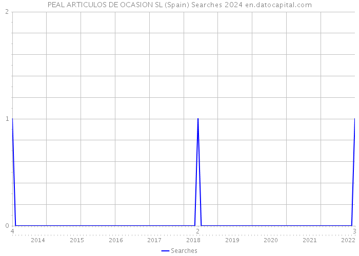 PEAL ARTICULOS DE OCASION SL (Spain) Searches 2024 