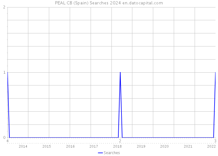 PEAL CB (Spain) Searches 2024 