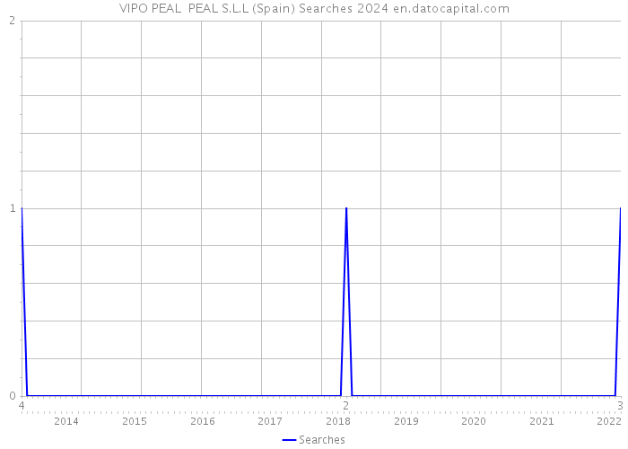 VIPO PEAL PEAL S.L.L (Spain) Searches 2024 