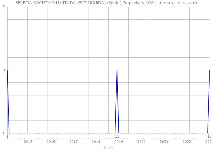 BEREZIA SOCIEDAD LIMITADA (EXTINGUIDA) (Spain) Page visits 2024 