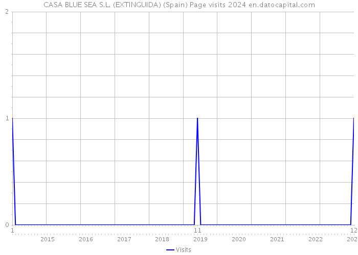 CASA BLUE SEA S.L. (EXTINGUIDA) (Spain) Page visits 2024 