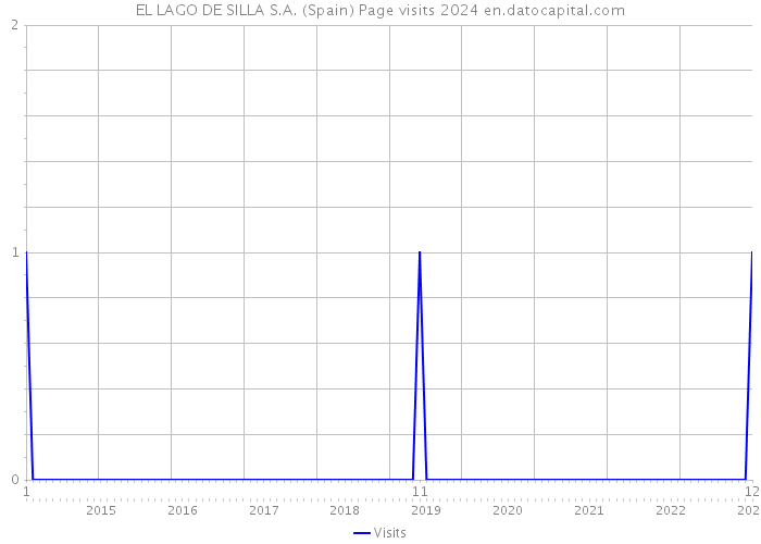 EL LAGO DE SILLA S.A. (Spain) Page visits 2024 