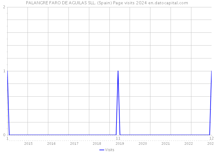 PALANGRE FARO DE AGUILAS SLL. (Spain) Page visits 2024 