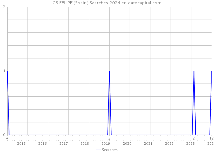 CB FELIPE (Spain) Searches 2024 