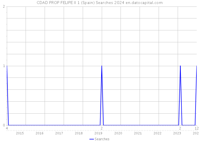 CDAD PROP FELIPE II 1 (Spain) Searches 2024 