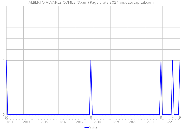 ALBERTO ALVAREZ GOMEZ (Spain) Page visits 2024 