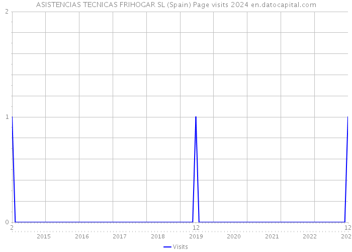 ASISTENCIAS TECNICAS FRIHOGAR SL (Spain) Page visits 2024 