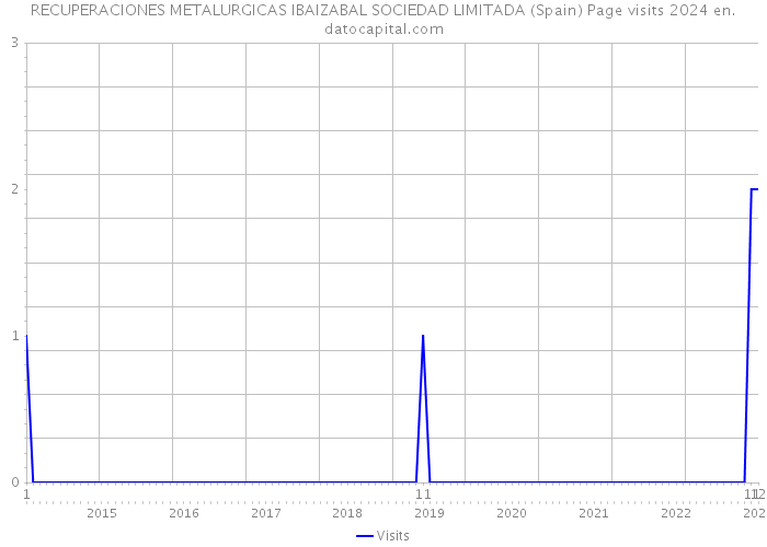 RECUPERACIONES METALURGICAS IBAIZABAL SOCIEDAD LIMITADA (Spain) Page visits 2024 