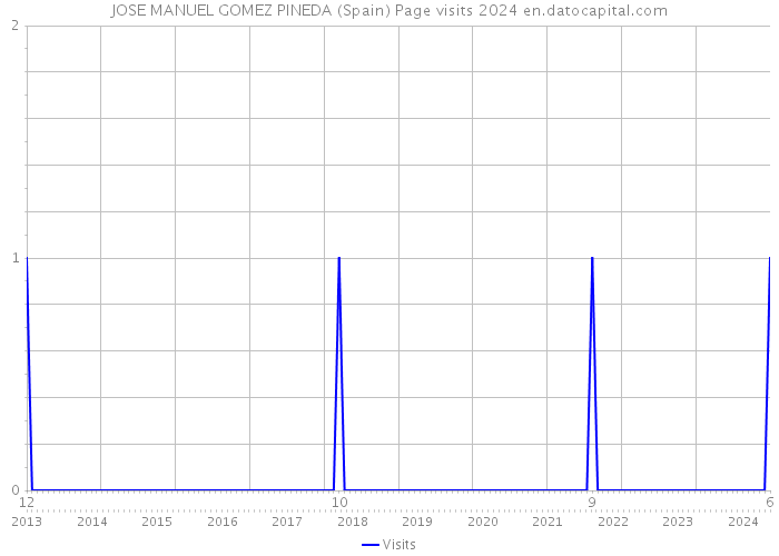 JOSE MANUEL GOMEZ PINEDA (Spain) Page visits 2024 