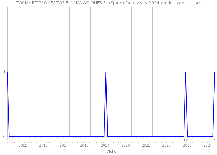 TOCMART PROYECTOS E INNOVACIONES SL (Spain) Page visits 2024 