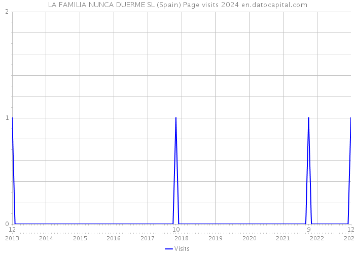 LA FAMILIA NUNCA DUERME SL (Spain) Page visits 2024 