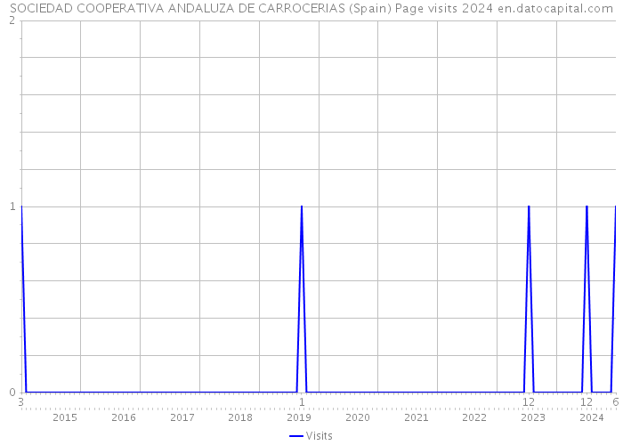 SOCIEDAD COOPERATIVA ANDALUZA DE CARROCERIAS (Spain) Page visits 2024 