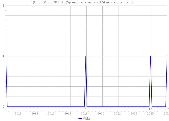 QUEVEDO SPORT SL. (Spain) Page visits 2024 