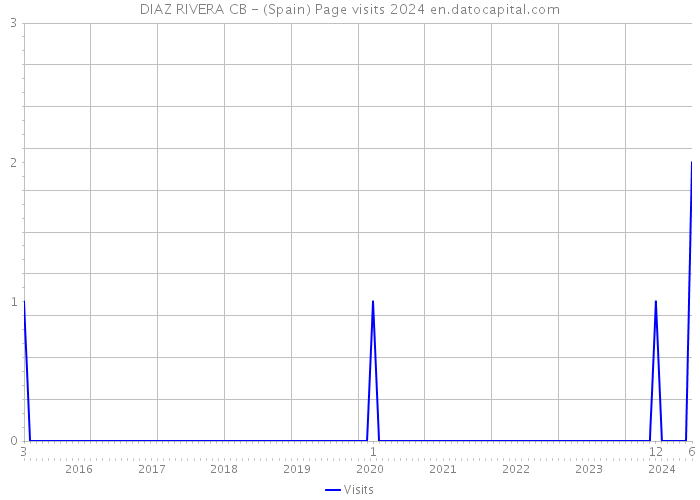 DIAZ RIVERA CB - (Spain) Page visits 2024 