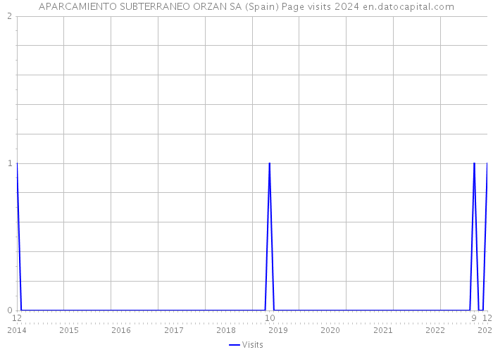 APARCAMIENTO SUBTERRANEO ORZAN SA (Spain) Page visits 2024 