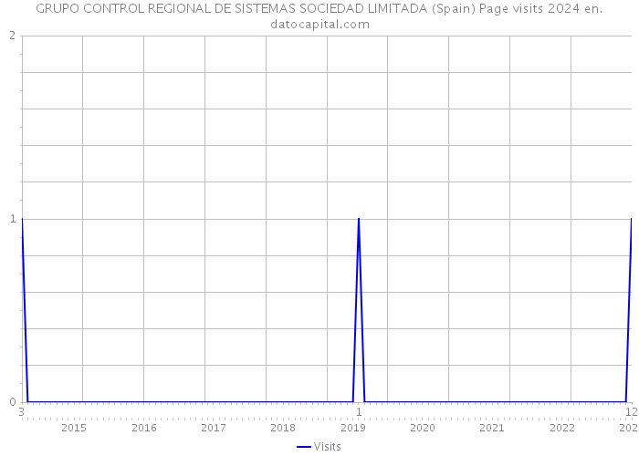 GRUPO CONTROL REGIONAL DE SISTEMAS SOCIEDAD LIMITADA (Spain) Page visits 2024 