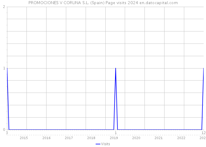 PROMOCIONES V CORUNA S.L. (Spain) Page visits 2024 