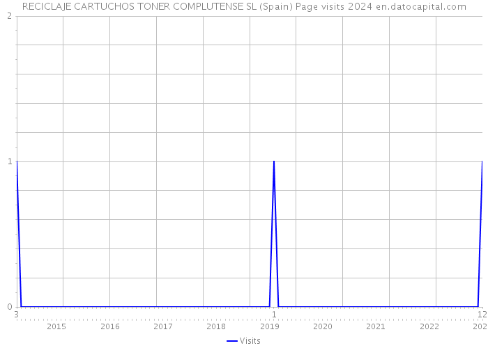 RECICLAJE CARTUCHOS TONER COMPLUTENSE SL (Spain) Page visits 2024 