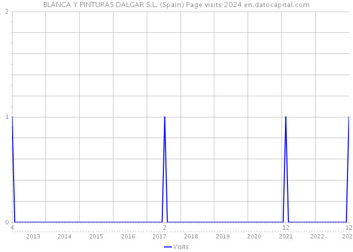 BLANCA Y PINTURAS DALGAR S.L. (Spain) Page visits 2024 