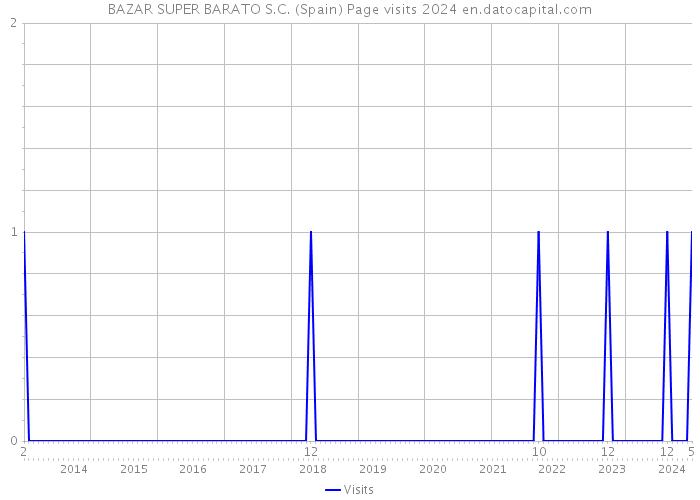 BAZAR SUPER BARATO S.C. (Spain) Page visits 2024 