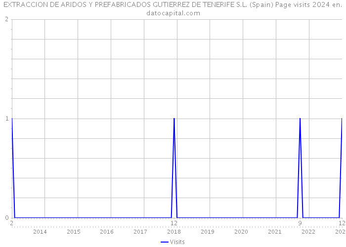 EXTRACCION DE ARIDOS Y PREFABRICADOS GUTIERREZ DE TENERIFE S.L. (Spain) Page visits 2024 